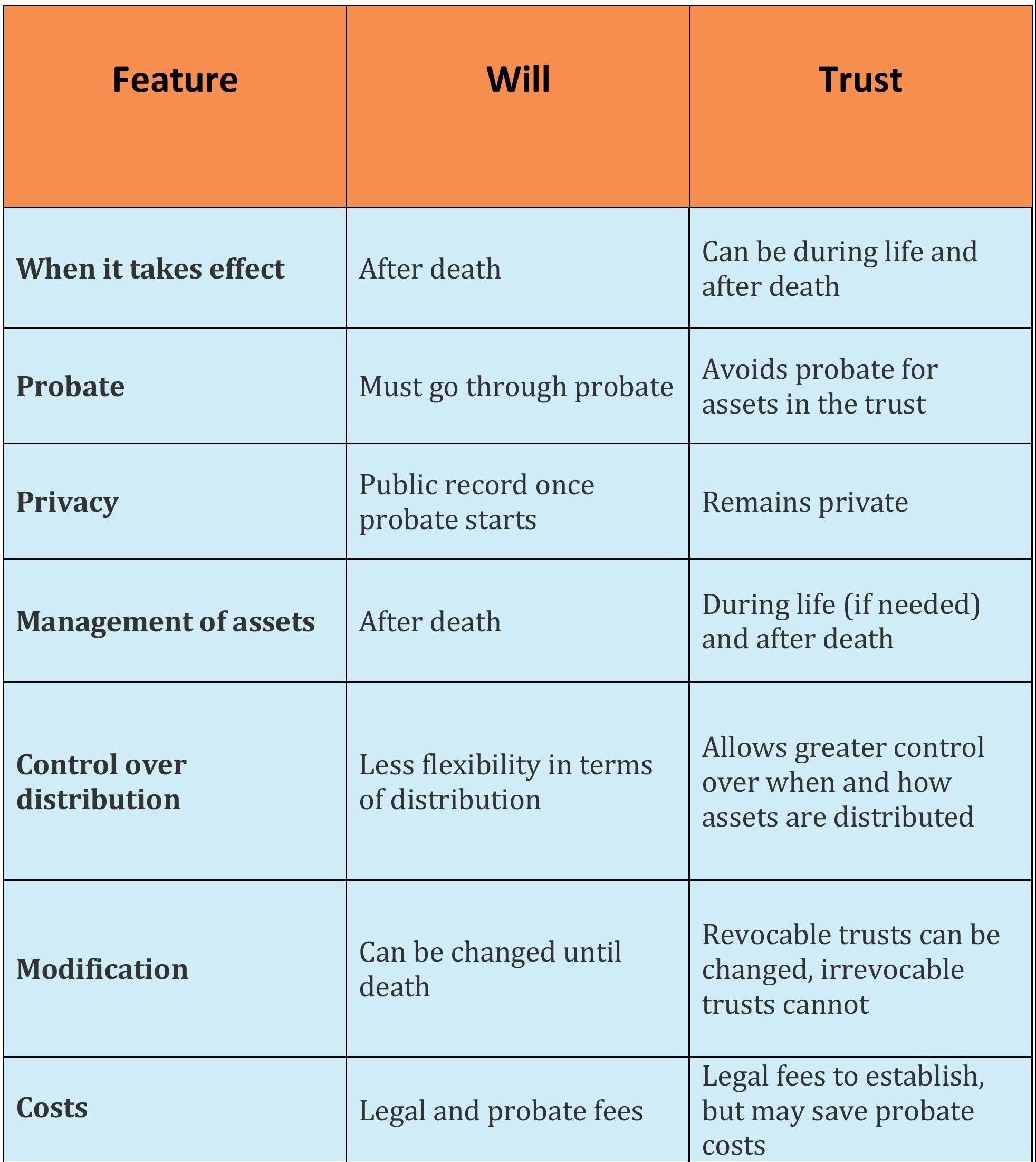 will vs trust: what families should know