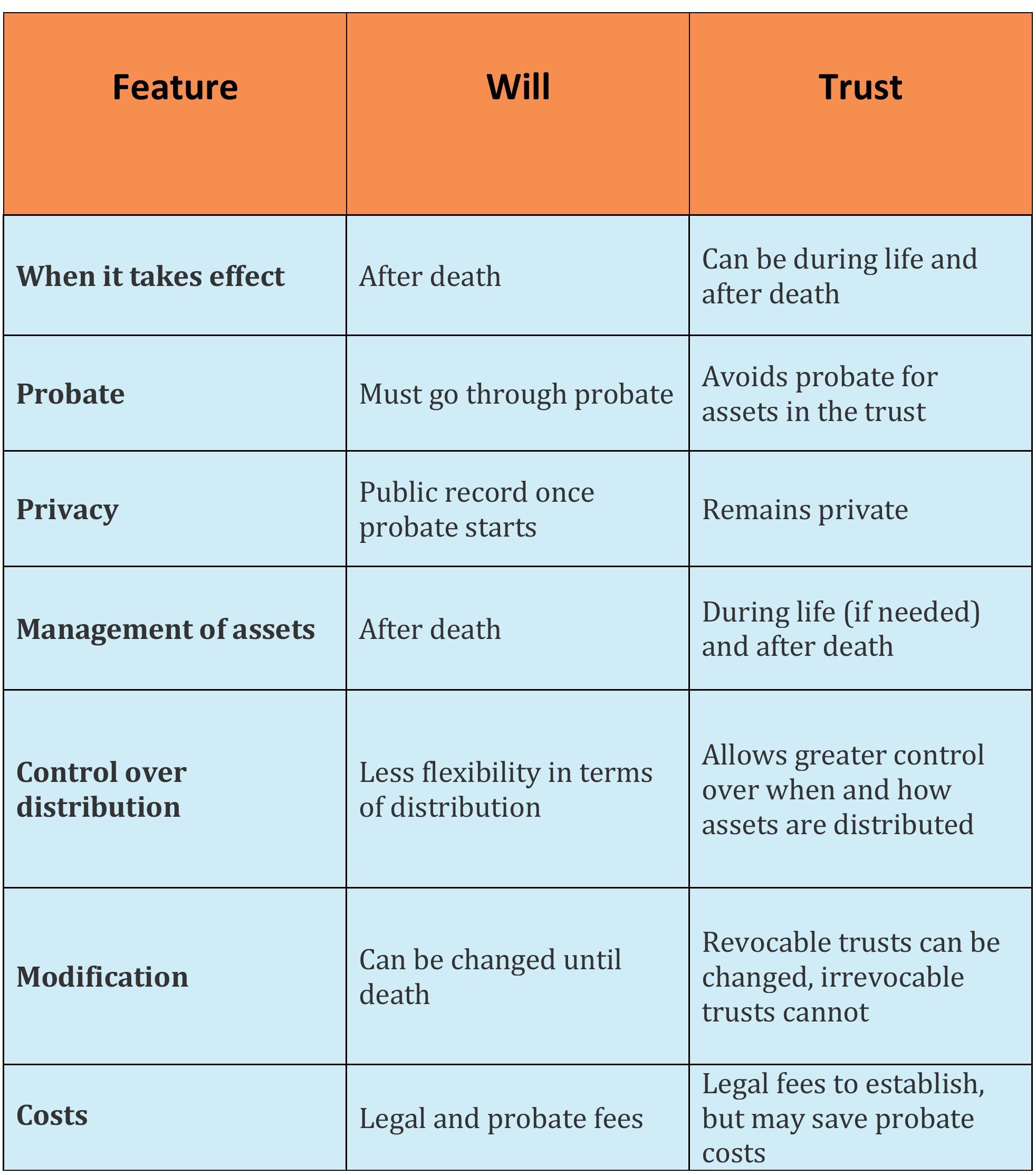 will vs trust: what families should know