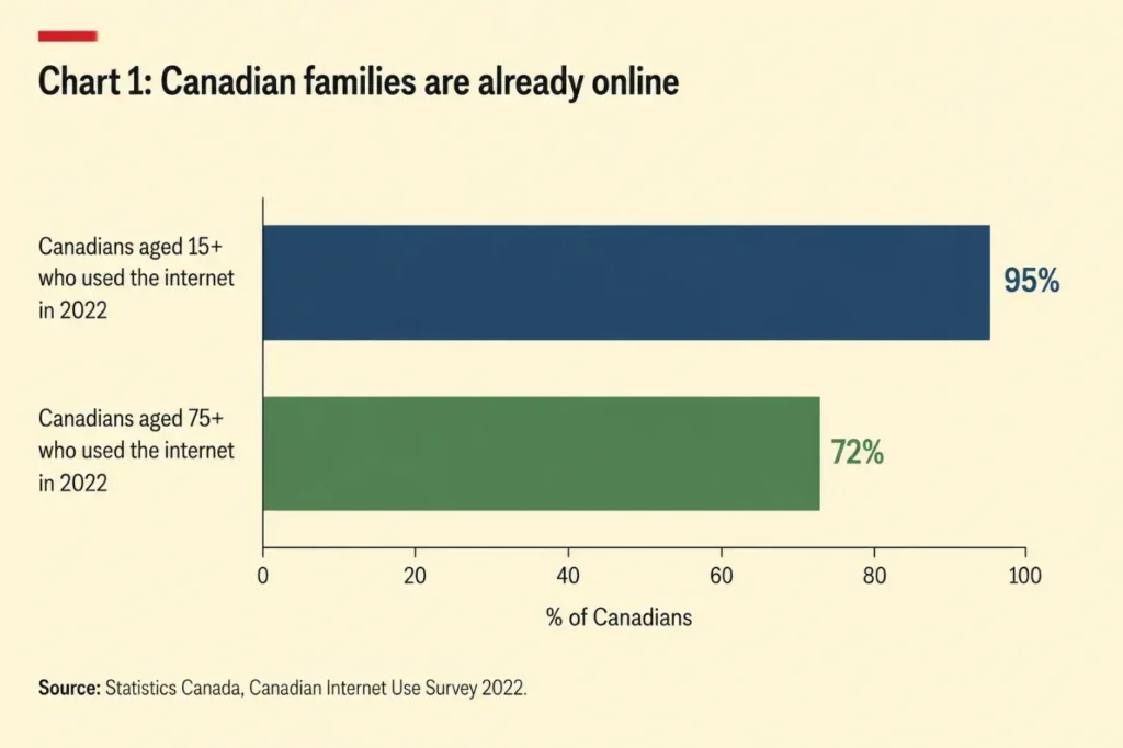 Horizontal bar chart showing internet usage in Canada in 2022. Canadians aged 15+ had 95% internet usage, while Canadians aged 75+ had 72% usage. Styled with dark blue and green bars on a pale cream background.