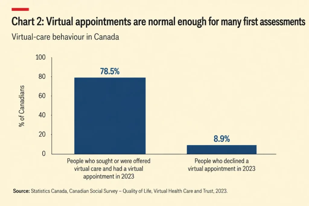 Column chart comparing virtual-care behaviour in Canada in 2023. 78.5% of people who sought or were offered virtual care completed a virtual appointment, while only 8.9% declined one. Designed in an Economist-inspired style with dark blue bars on a cream background.