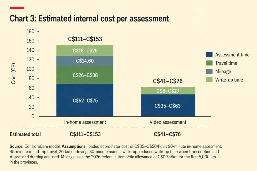 Stacked bar chart comparing estimated internal costs of in-home versus video assessments for home-care agencies. In-home assessments total approximately C$111–C$153 including travel and mileage, while video assessments total about C$41–C$76. Cost categories include assessment time, travel time, mileage, and write-up time.