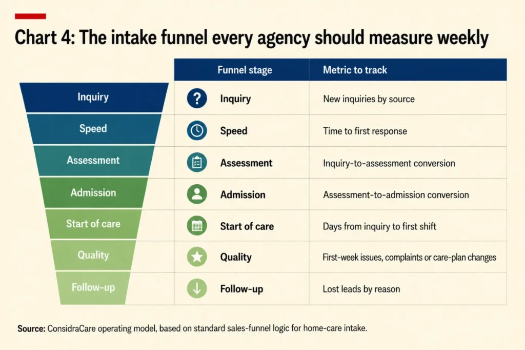 Funnel chart aligned with a dashboard table showing key home-care agency intake metrics. Funnel stages include Inquiry, Speed, Assessment, Admission, Start of Care, Quality, and Follow-up, with corresponding metrics such as response time, conversion rates, and lost leads tracking.